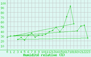 Courbe de l'humidit relative pour Jungfraujoch (Sw)