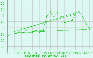 Courbe de l'humidit relative pour Bernina