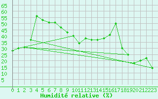 Courbe de l'humidit relative pour Corvatsch