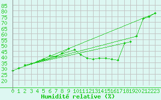 Courbe de l'humidit relative pour Malbosc (07)
