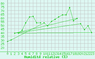 Courbe de l'humidit relative pour Hyres (83)