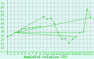 Courbe de l'humidit relative pour Ciudad Real