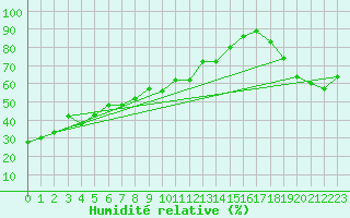 Courbe de l'humidit relative pour Glenevis Agcm