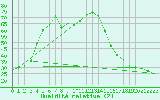 Courbe de l'humidit relative pour Quesnel Airport Auto