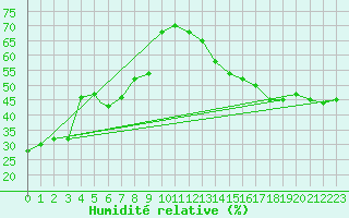 Courbe de l'humidit relative pour Saskatoon