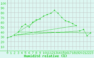 Courbe de l'humidit relative pour Prince George Airport Auto
