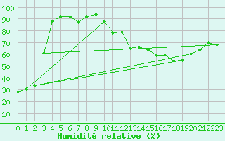 Courbe de l'humidit relative pour Tours (37)