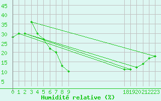 Courbe de l'humidit relative pour El Golea
