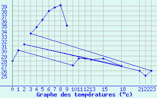 Courbe de tempratures pour Mae Sot