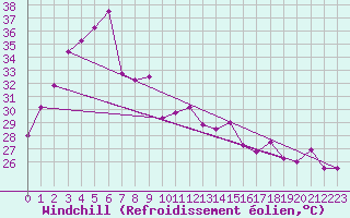 Courbe du refroidissement olien pour Sakon Nakhon