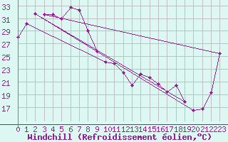 Courbe du refroidissement olien pour Daly Waters