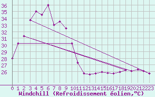 Courbe du refroidissement olien pour Nong Khai