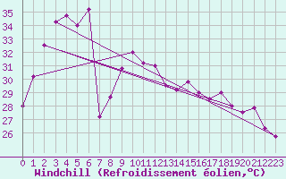 Courbe du refroidissement olien pour Nakhonpathom