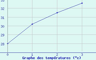 Courbe de tempratures pour Songkhla