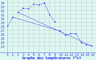 Courbe de tempratures pour Batchelor Aws