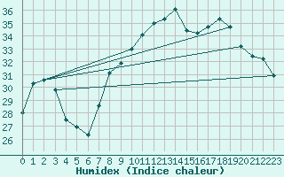 Courbe de l'humidex pour Cap Corse (2B)