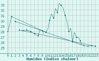 Courbe de l'humidex pour Gibraltar (UK)