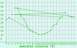 Courbe de l'humidit relative pour Tabuk
