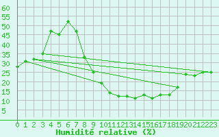 Courbe de l'humidit relative pour Don Benito