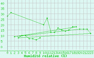 Courbe de l'humidit relative pour Gornergrat