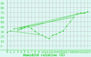 Courbe de l'humidit relative pour Tortosa