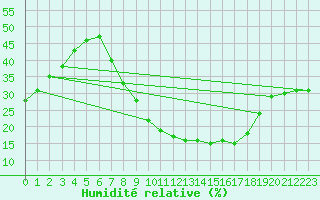 Courbe de l'humidit relative pour Caceres