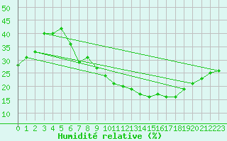 Courbe de l'humidit relative pour Biskra
