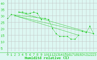 Courbe de l'humidit relative pour Ciudad Real (Esp)