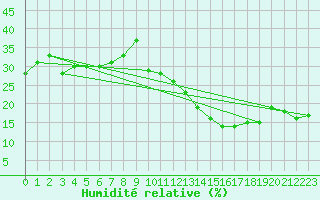 Courbe de l'humidit relative pour Torino / Bric Della Croce