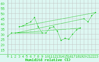 Courbe de l'humidit relative pour Evionnaz