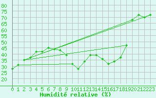 Courbe de l'humidit relative pour Ste (34)