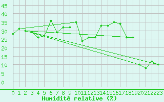 Courbe de l'humidit relative pour Chaumont (Sw)