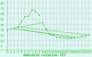 Courbe de l'humidit relative pour Madridejos