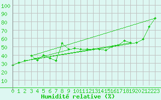 Courbe de l'humidit relative pour Salen-Reutenen