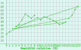 Courbe de l'humidit relative pour Orschwiller (67)