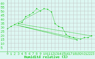 Courbe de l'humidit relative pour Jan (Esp)