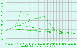 Courbe de l'humidit relative pour Nitinat Lake