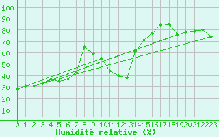 Courbe de l'humidit relative pour Llerena