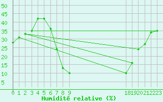 Courbe de l'humidit relative pour El Oued