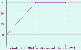 Courbe du refroidissement olien pour Tawau