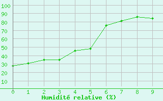 Courbe de l'humidit relative pour Fort McMurray CS, Alta.