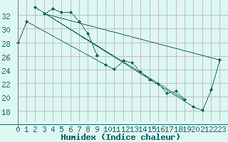 Courbe de l'humidex pour Phosphate Hill