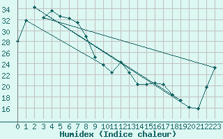 Courbe de l'humidex pour Phosphate Hill