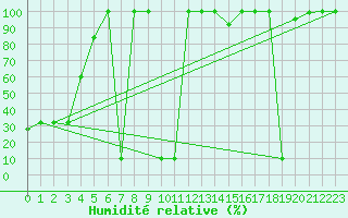 Courbe de l'humidit relative pour Medias