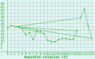 Courbe de l'humidit relative pour Titlis