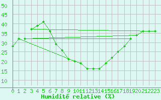 Courbe de l'humidit relative pour Turaif