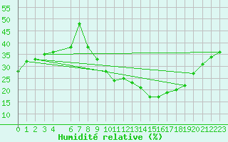 Courbe de l'humidit relative pour Biskra