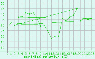 Courbe de l'humidit relative pour Alistro (2B)