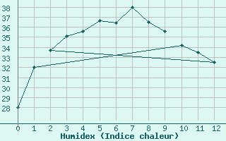 Courbe de l'humidex pour Mardie