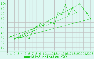 Courbe de l'humidit relative pour Evolene / Villa